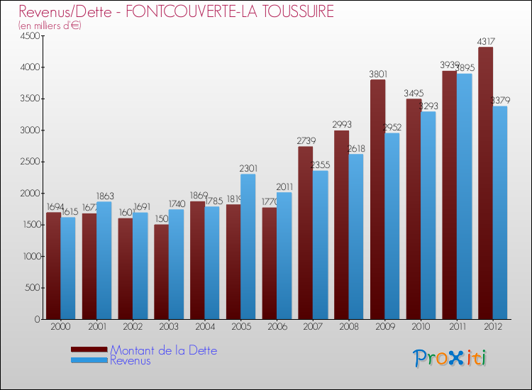 Evolution comparée de la dette et des revenus pour la commune de FONTCOUVERTE-LA TOUSSUIRE de 2000 à 2012 Comparaison de la dette et des revenus pour FONTCOUVERTE-LA TOUSSUIRE de 2000 à 2012